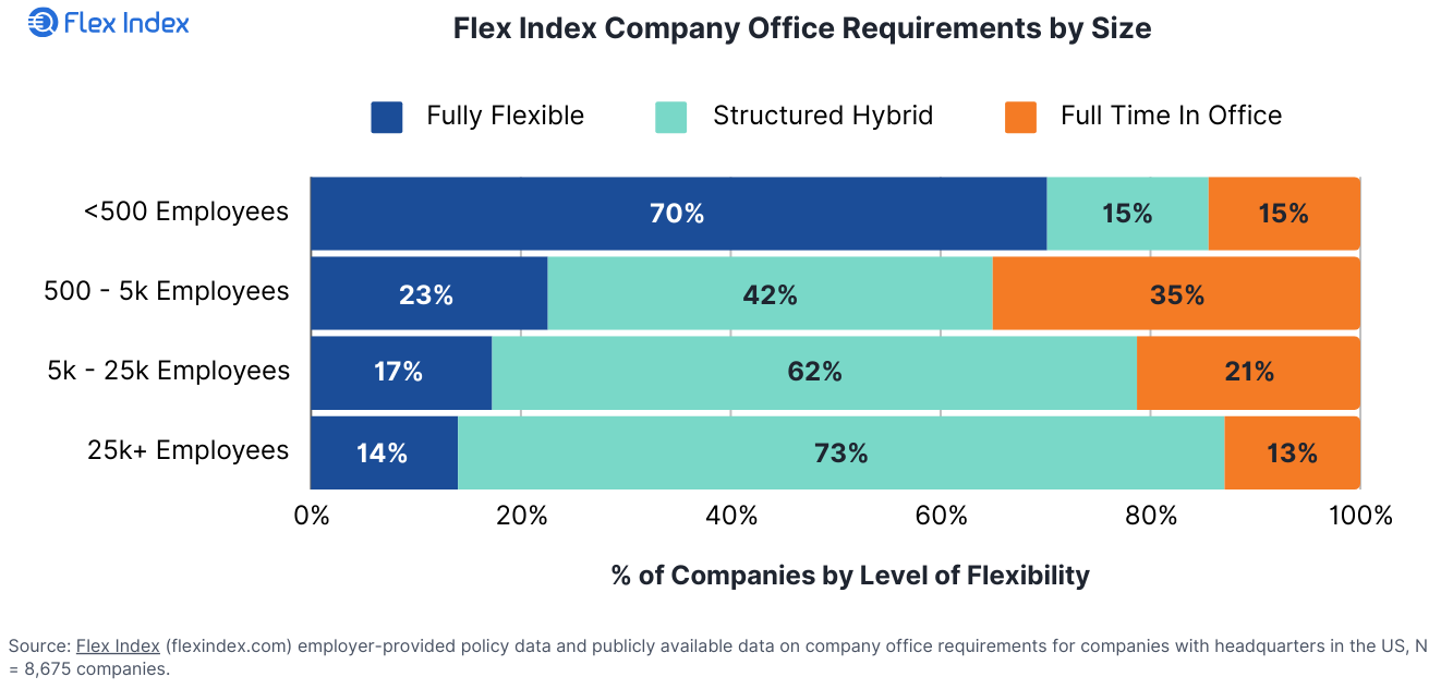 How Flexible are company office requirements by size? Flexible Chart Graphic