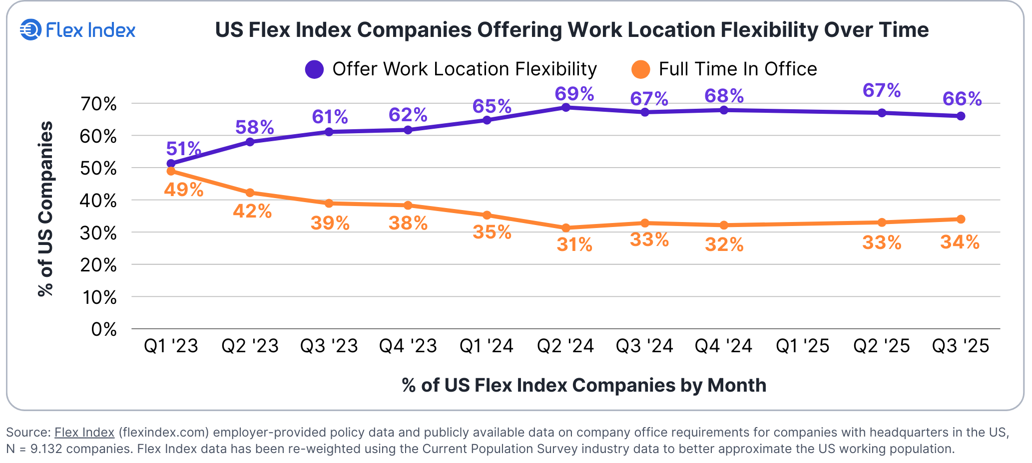 US Flex Index Companies Offering Work Location Flexibility Over Time